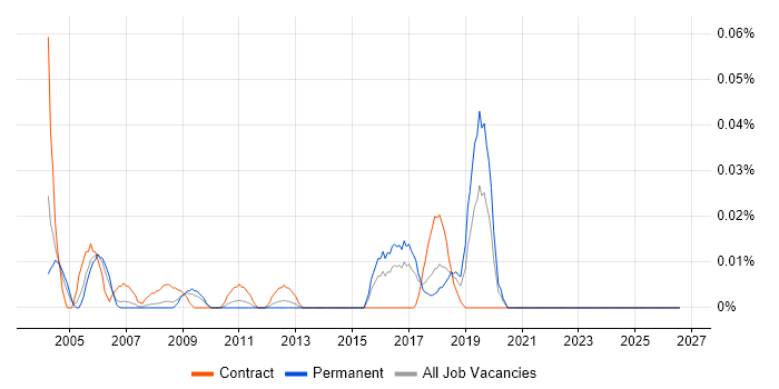 Senior Planning Manager job vacancy trend in the North of England