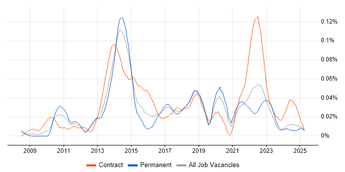 Job vacancy trend for Senior PMO Analyst in the North of England Job vacancy trend for Senior PMO Analyst in the North of England