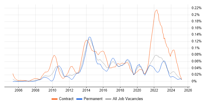Job vacancy trend for Senior PMO in the North of England Job vacancy trend for Senior PMO in the North of England