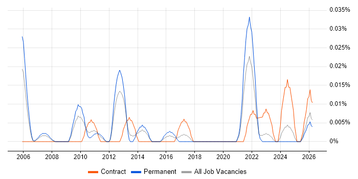 Senior Portfolio Analyst job vacancy trend in the North of England
