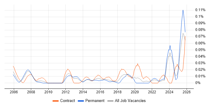 Senior Portfolio Manager job vacancy trend in the North of England