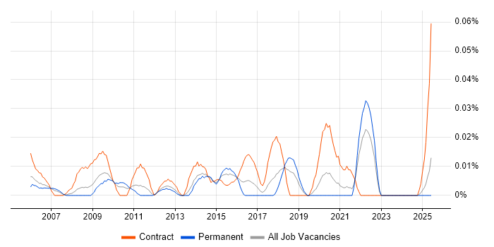 Job vacancy trend for Senior Procurement Manager in the North of England Job vacancy trend for Senior Procurement Manager in the North of England