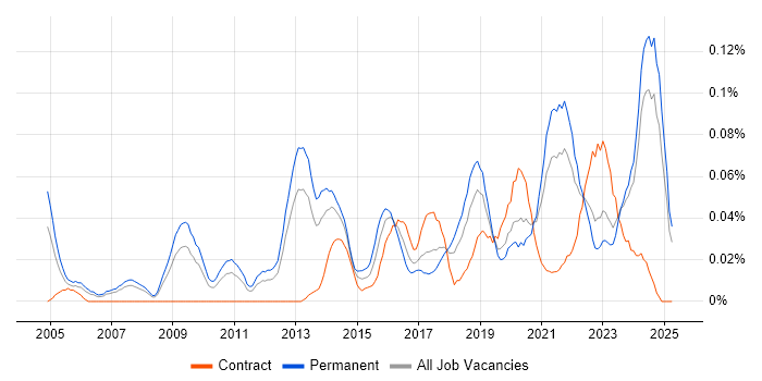 Job vacancy trend for Senior Product Manager in the North of England Job vacancy trend for Senior Product Manager in the North of England