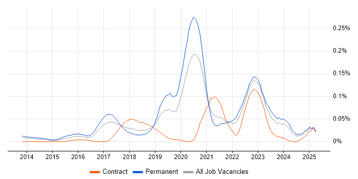 Job vacancy trend for Senior Product Owner in the North of England Job vacancy trend for Senior Product Owner in the North of England