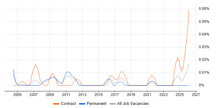 Senior Programme Analyst job vacancy trend in the North of England