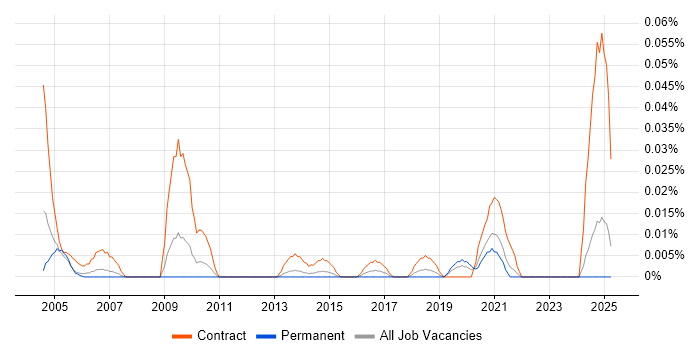 Job vacancy trend for Senior Programme Planner in the North of England Job vacancy trend for Senior Programme Planner in the North of England