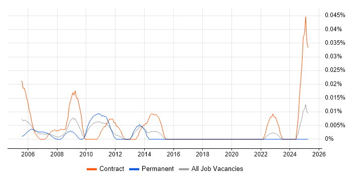 Job vacancy trend for Senior Project Consultant in the North of England Job vacancy trend for Senior Project Consultant in the North of England