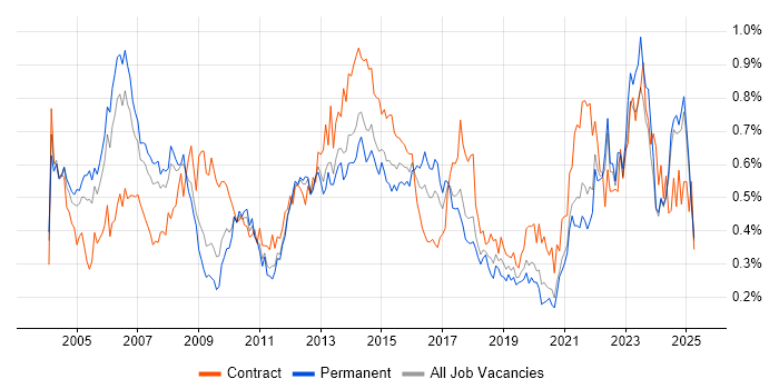 Job vacancy trend for Senior Project Manager in the North of England Job vacancy trend for Senior Project Manager in the North of England