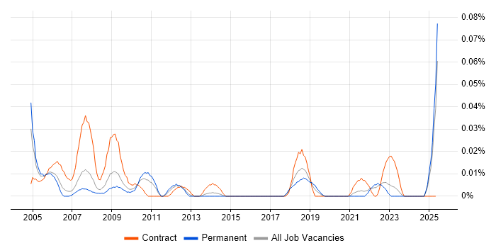 Job vacancy trend for Senior Project Officer in the North of England Job vacancy trend for Senior Project Officer in the North of England