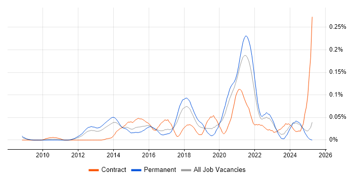 Job vacancy trend for Senior Python Developer in the North of England