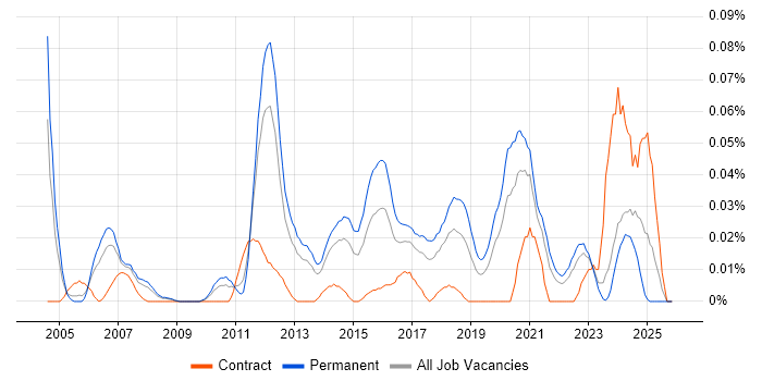 Senior QA Analyst job vacancy trend in the North of England