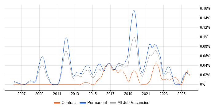 Senior QA Engineer job vacancy trend in the North of England