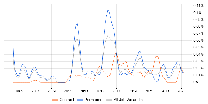 Job vacancy trend for Senior QA Tester in the North of England Job vacancy trend for Senior QA Tester in the North of England