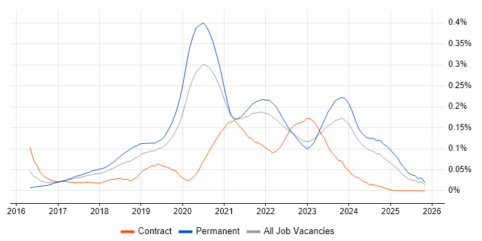 Senior React Developer job vacancy trend in the North of England