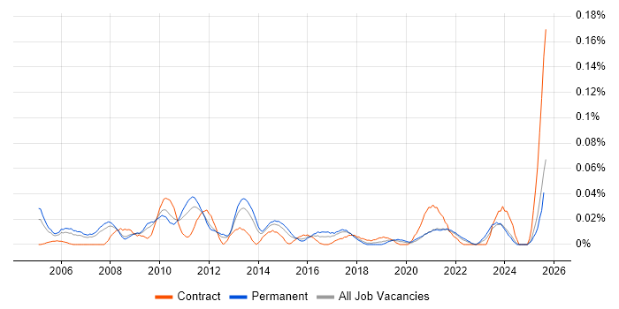 Job vacancy trend for Senior Reporting Analyst in the North of England Job vacancy trend for Senior Reporting Analyst in the North of England