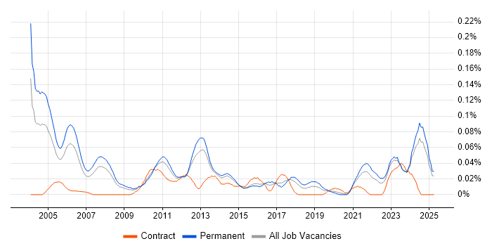 Job vacancy trend for Senior Risk Analyst in the North of England Job vacancy trend for Senior Risk Analyst in the North of England