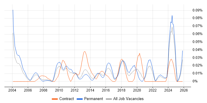 Senior Risk Manager job vacancy trend in the North of England