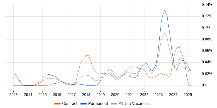 Job vacancy trend for Senior Salesforce Developer in the North of England Job vacancy trend for Senior Salesforce Developer in the North of England