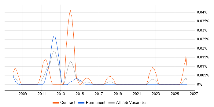 Senior SAP APO Consultant job vacancy trend in the North of England