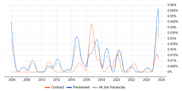 Senior SAP Business Analyst job vacancy trend in the North of England Senior SAP Business Analyst job vacancy trend in the North of England