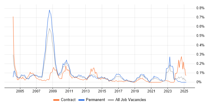 Job vacancy trend for Senior SAP Consultant in the North of England Job vacancy trend for Senior SAP Consultant in the North of England