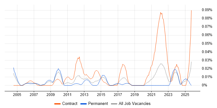 Senior SAP Project Manager job vacancy trend in the North of England