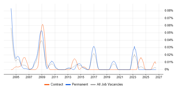 Senior SAP SD Consultant job vacancy trend in the North of England