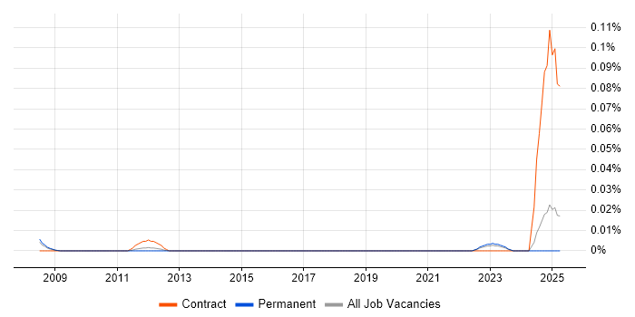 Job vacancy trend for Senior SAP Supply Chain Consultant in the North of England Job vacancy trend for Senior SAP Supply Chain Consultant in the North of England