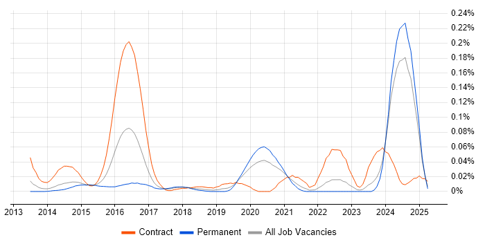 Job vacancy trend for Senior Scala Developer in the North of England