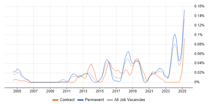 Job vacancy trend for Senior Security Architect in the North of England Job vacancy trend for Senior Security Architect in the North of England