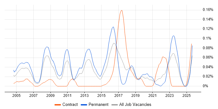 Job vacancy trend for Senior Security Consultant in the North of England