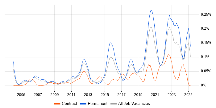 Job vacancy trend for Senior Security Engineer in the North of England Job vacancy trend for Senior Security Engineer in the North of England