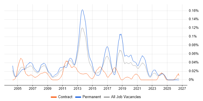 Senior Server Engineer job vacancy trend in the North of England