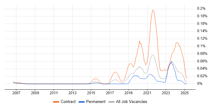 Job vacancy trend for Senior Service Designer in the North of England Job vacancy trend for Senior Service Designer in the North of England