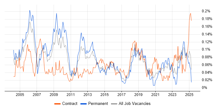 Job vacancy trend for Senior Service Manager in the North of England Job vacancy trend for Senior Service Manager in the North of England