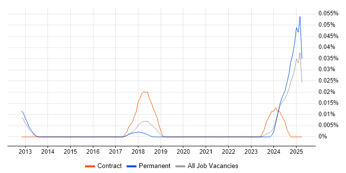 Job vacancy trend for Senior ServiceNow Consultant in the North of England Job vacancy trend for Senior ServiceNow Consultant in the North of England