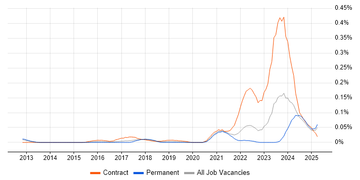 Job vacancy trend for Senior ServiceNow Developer in the North of England Job vacancy trend for Senior ServiceNow Developer in the North of England