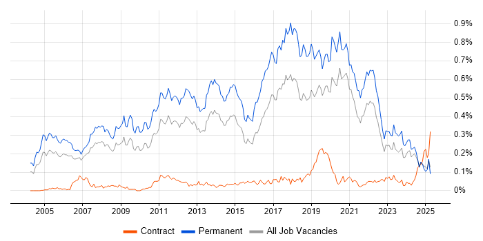 Job vacancy trend for Senior Software Developer in the North of England Job vacancy trend for Senior Software Developer in the North of England