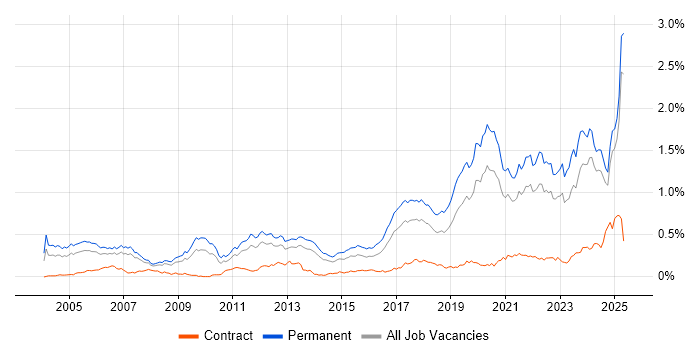 Job vacancy trend for Senior Software Engineer in the North of England Job vacancy trend for Senior Software Engineer in the North of England