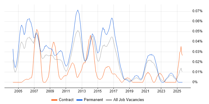 Senior Software Project Manager job vacancy trend in the North of England Senior Software Project Manager job vacancy trend in the North of England