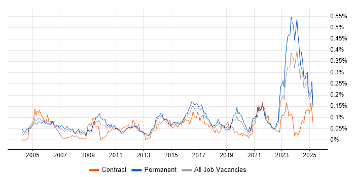Job vacancy trend for Senior Solutions Architect in the North of England Job vacancy trend for Senior Solutions Architect in the North of England