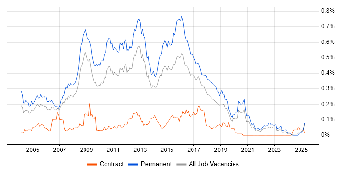Job vacancy trend for Senior SQL Developer in the North of England