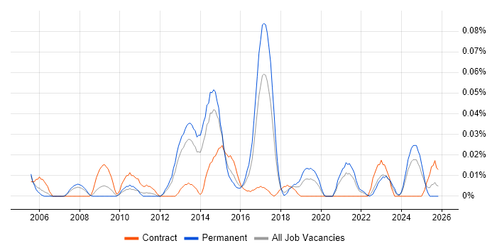Senior Storage Engineer job vacancy trend in the North of England