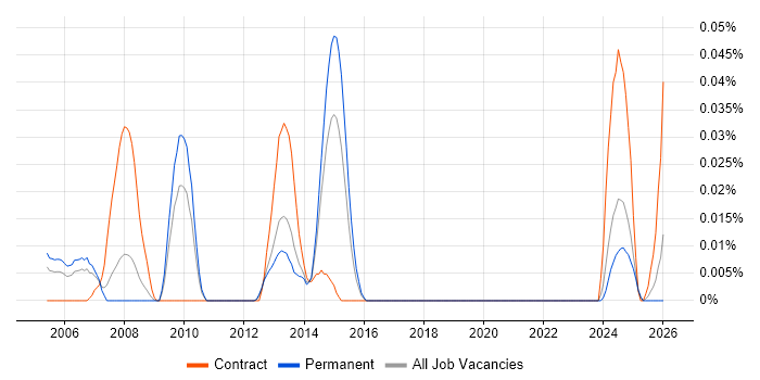 Senior Storage Specialist job vacancy trend in the North of England