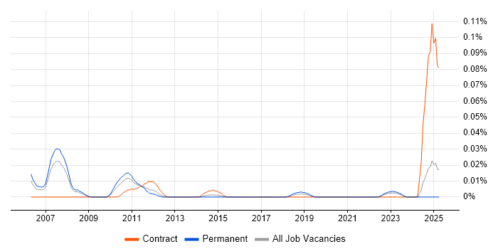Job vacancy trend for Senior Supply Chain Consultant in the North of England Job vacancy trend for Senior Supply Chain Consultant in the North of England