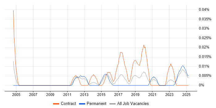 Job vacancy trend for Senior Supply Chain Manager in the North of England Job vacancy trend for Senior Supply Chain Manager in the North of England