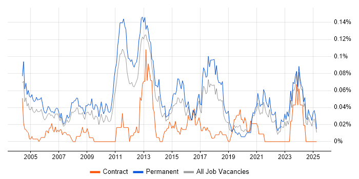 Job vacancy trend for Senior Systems Administrator in the North of England Job vacancy trend for Senior Systems Administrator in the North of England