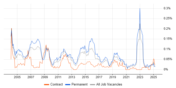 Job vacancy trend for Senior Systems Analyst in the North of England
