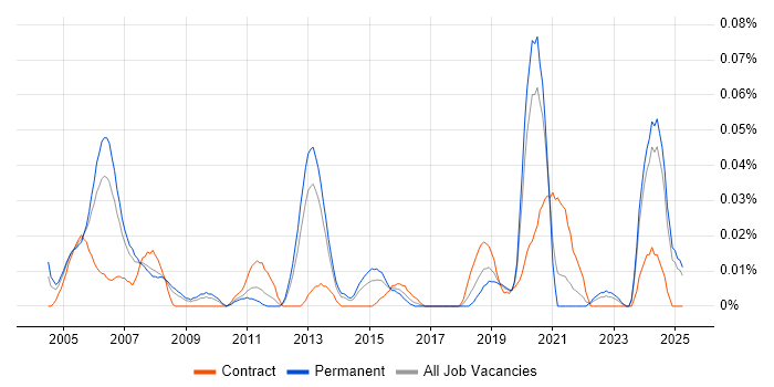 Job vacancy trend for Senior Systems Architect in the North of England Job vacancy trend for Senior Systems Architect in the North of England