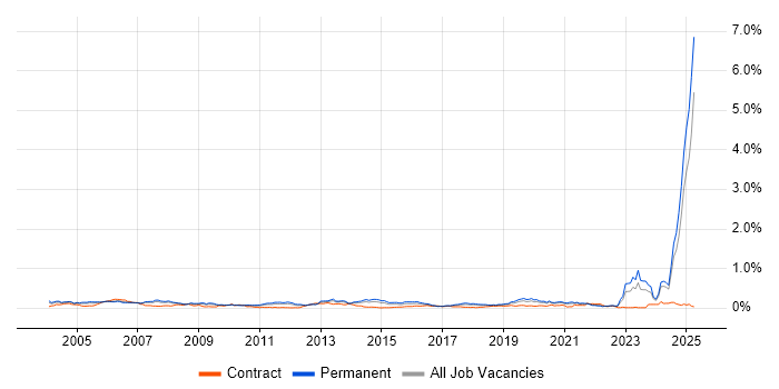 Job vacancy trend for Senior Systems Engineer in the North of England Job vacancy trend for Senior Systems Engineer in the North of England